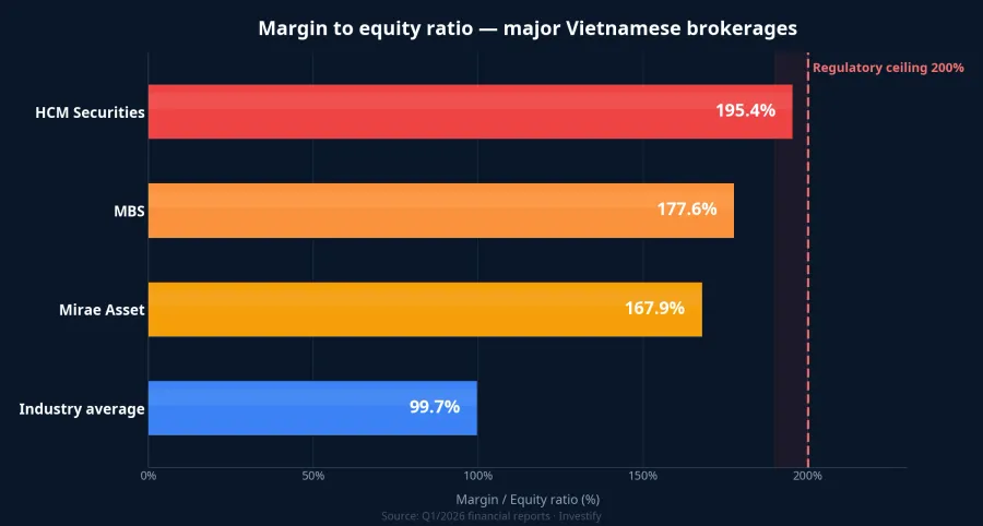 Margin-to-equity ratios at major Vietnamese brokerages
