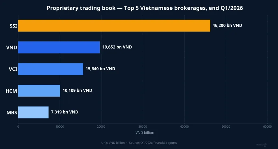 Proprietary trading book at top 5 Vietnamese brokerages, end Q1/2026