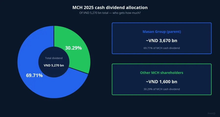MCH 2025 cash dividend allocation