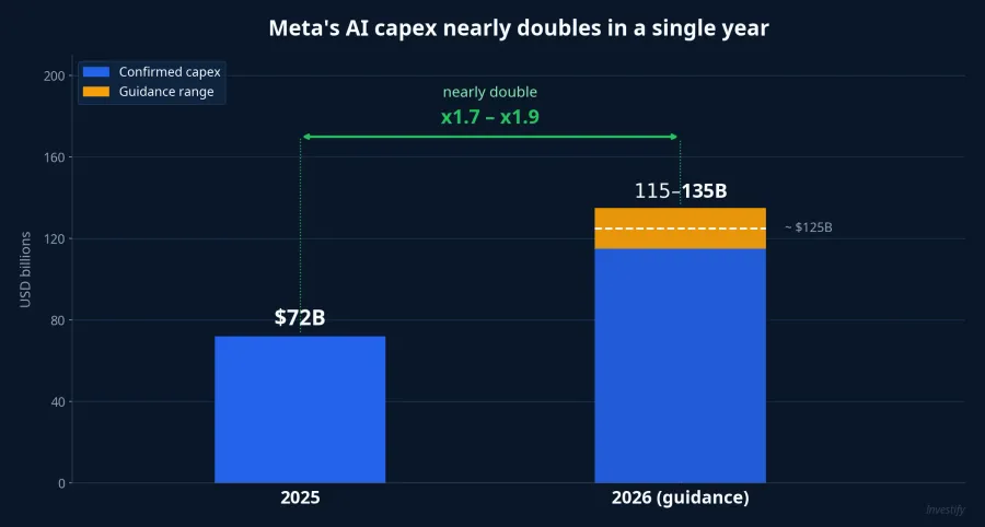 Meta's AI capex nearly doubles in a single year
