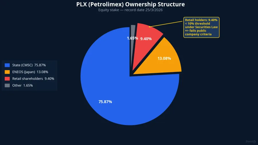 PLX ownership structure with retail share below the 10% threshold