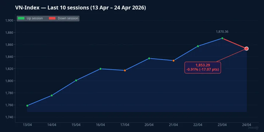 VN-Index over the last 10 sessions: peak of 1,870.36 on 23 April, pullback to 1,853.29 on 24 April