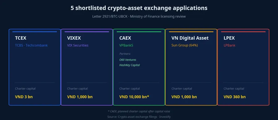 5 shortlisted crypto-asset exchange applications