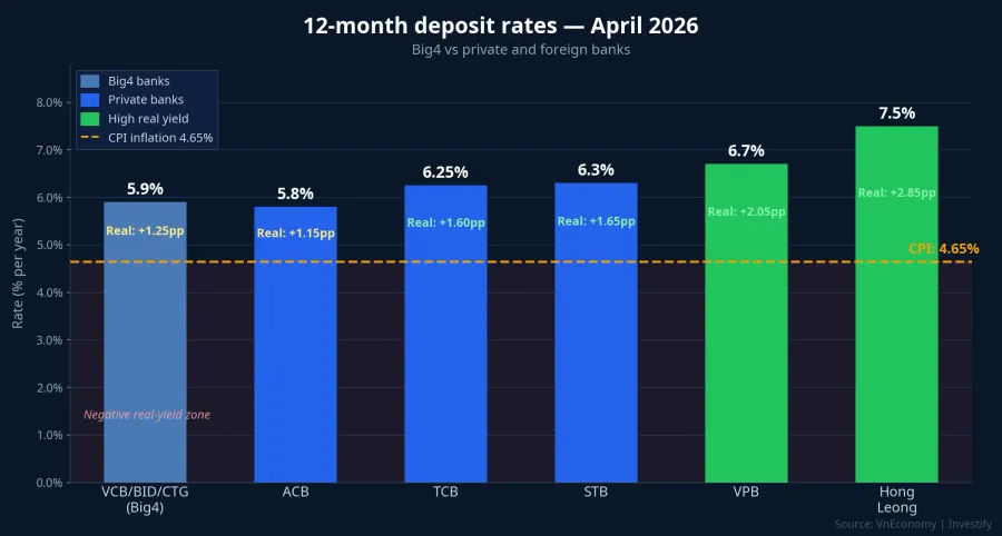 12-month deposit rates — Big4 vs private and foreign banks