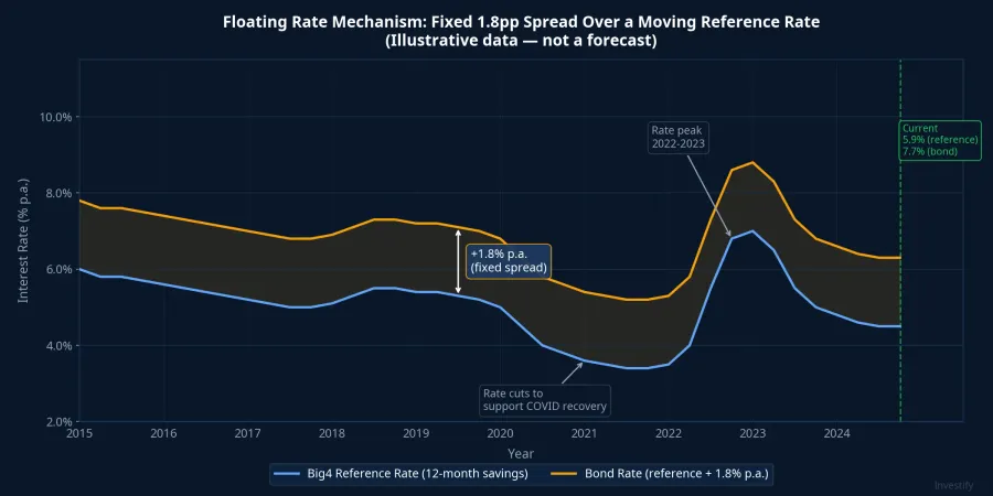 Floating Rate Mechanism: Fixed 1.8pp Spread Over a Moving Reference Rate