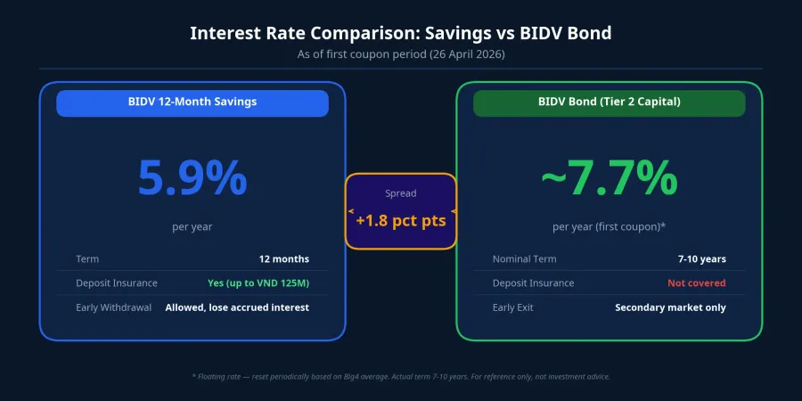 Interest Rate Comparison: Savings vs BIDV Bond