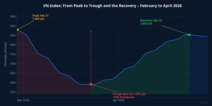 VN-Index: From the February peak to the March trough and the April recovery