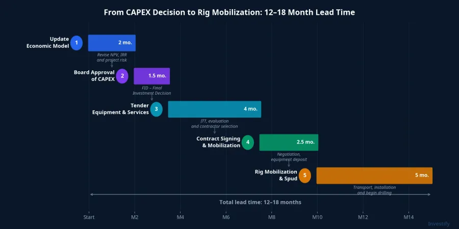 From CAPEX decision to rig mobilization: 12–18 month lead time