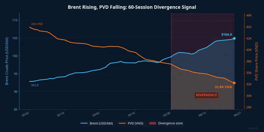 Divergence chart: Brent rising while PVD falls steadily from its peak