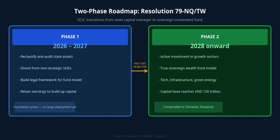SCIC's two-phase development roadmap under Resolution 79-NQ/TW