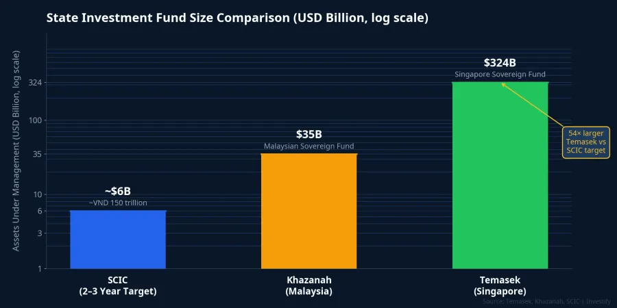 State investment fund size comparison: SCIC target vs. Khazanah vs. Temasek