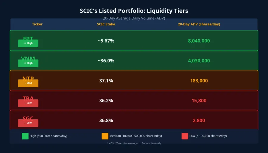 SCIC's listed portfolio segmented by 20-day average daily trading volume