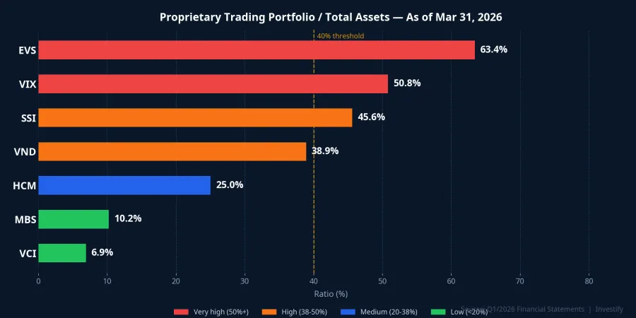 Proprietary trading portfolio as % of total assets — 7 securities firms, Q1 2026