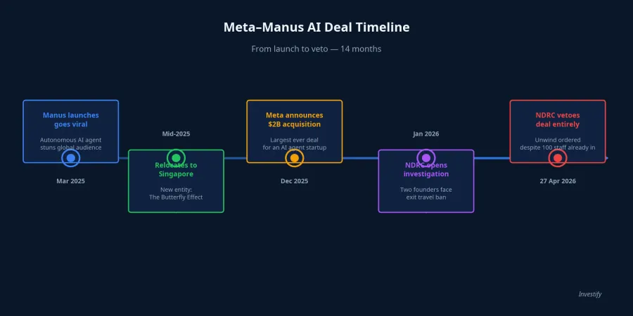 Meta–Manus AI Deal Timeline, from launch to veto