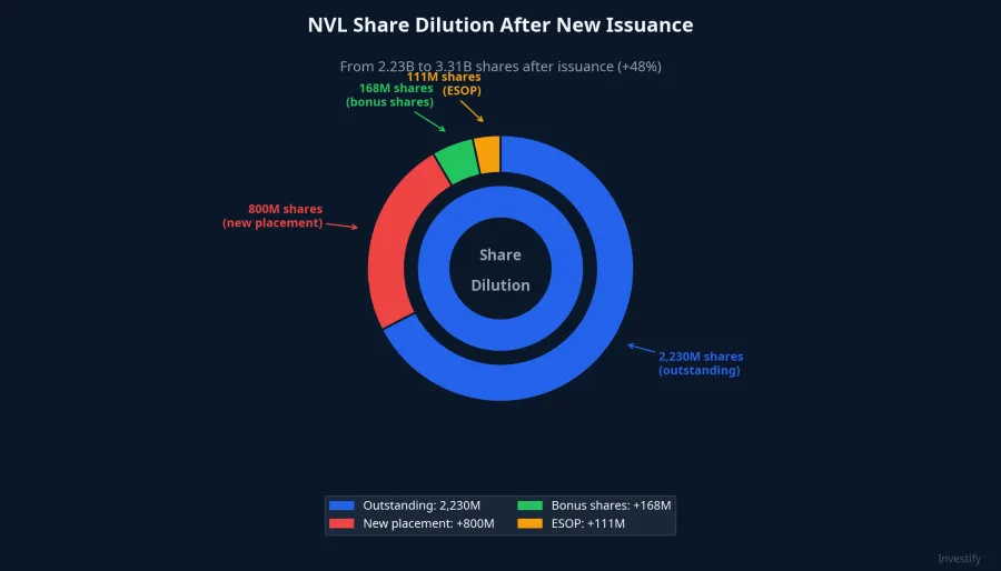 NVL share dilution following the new 2026 issuance plan
