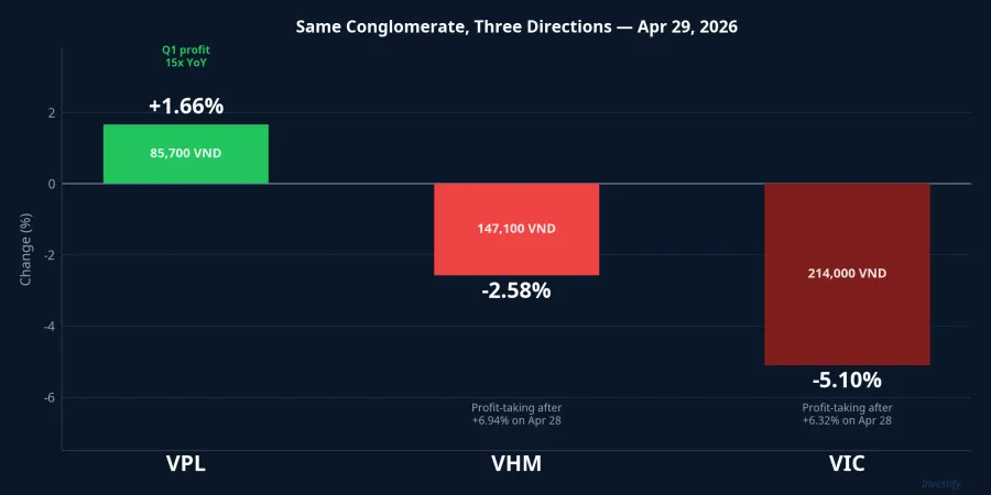 Vingroup stocks diverge on April 29, 2026