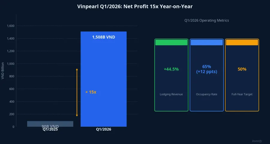 Vinpearl Q1/2026 results vs Q1/2025
