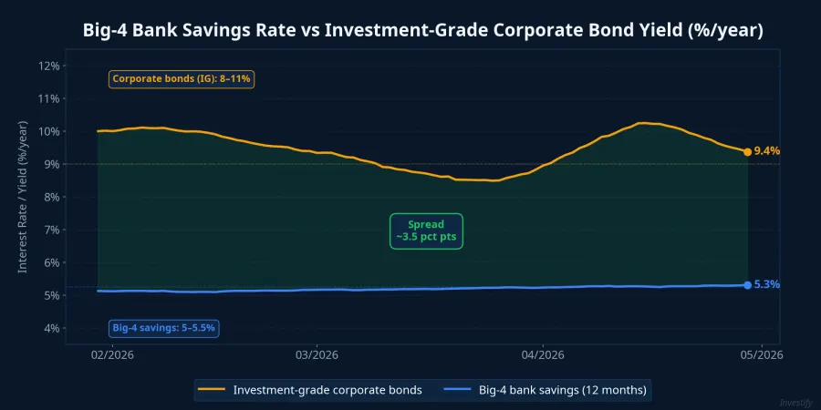 Big-4 bank savings rates vs investment-grade corporate bond yields