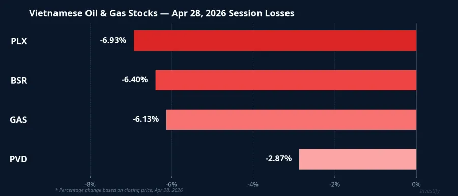 Vietnamese oil & gas stocks — Apr 28 session losses