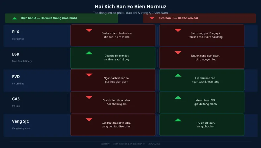 Two Hormuz scenarios and their impact on Vietnamese oil stocks