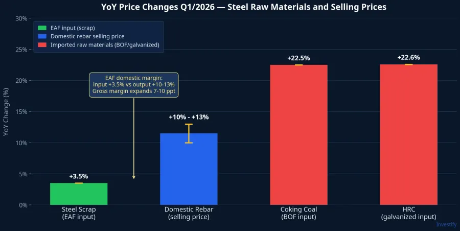 YoY price changes Q1/2026 — steel raw materials and selling prices