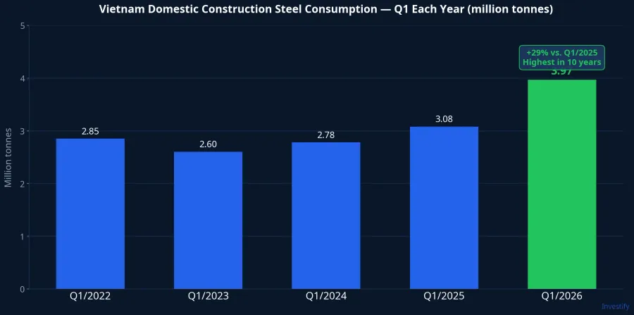 Vietnam domestic construction steel consumption — Q1 each year