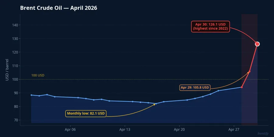 Brent crude oil price chart, April 2026, from a low of 82.1 USD to 126.1 USD on April 30