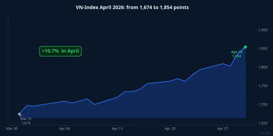 VN-Index April 2026