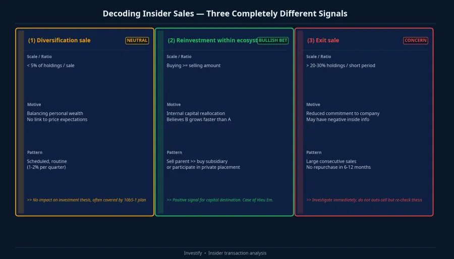 Decoding insider transactions: three completely different signals