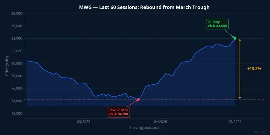 MWG price over the last 60 sessions: recovery from the March trough