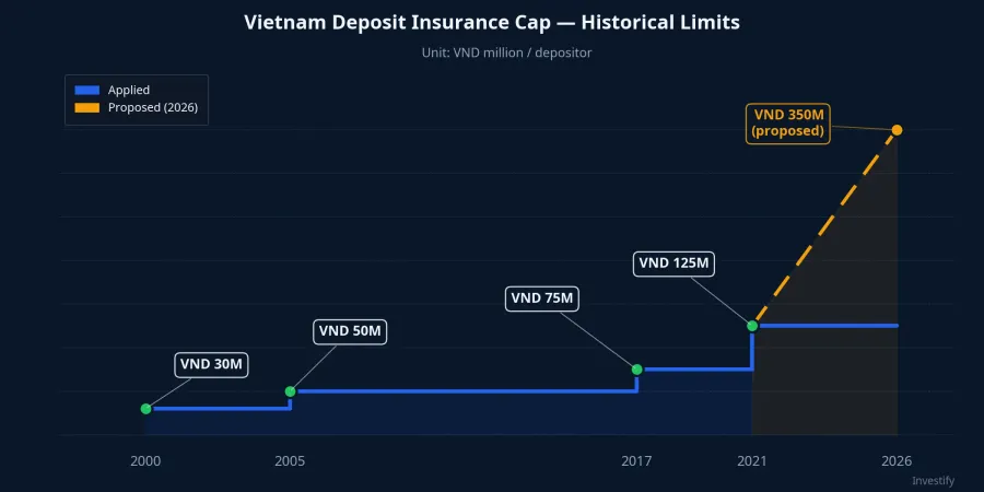 Vietnam's deposit insurance cap history from 2000 to the present