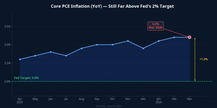 Core PCE inflation: still far above the Fed's 2% target
