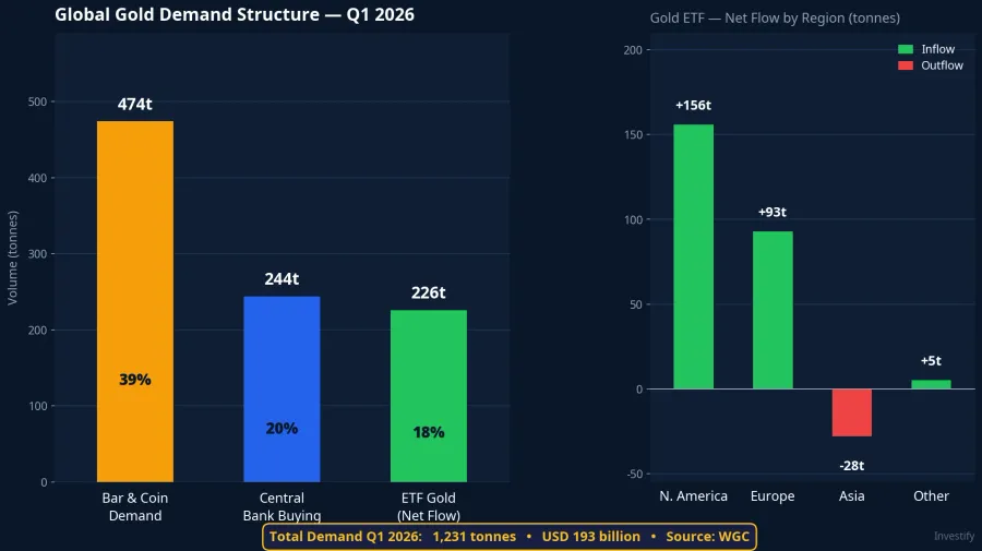 Global gold demand structure and ETF flows by region