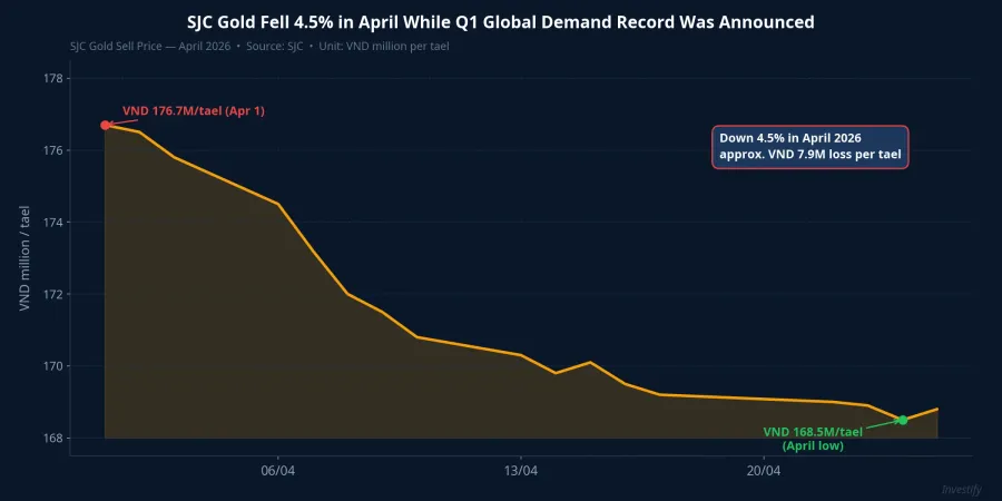 SJC gold sell price in April 2026: fell from VND 176.7M to VND 168.8M per tael