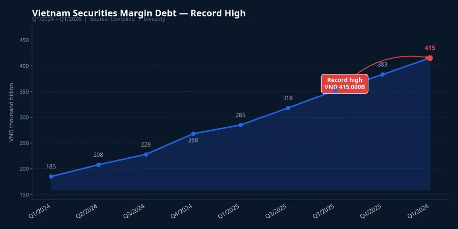 Vietnam securities margin debt — consecutive record highs through Q1/2026