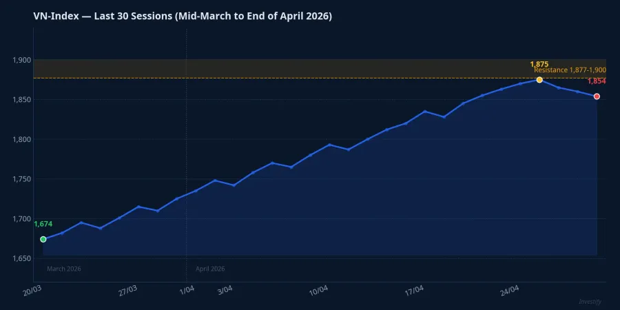 VN-Index over the last 30 sessions, mid-March to end of April 2026