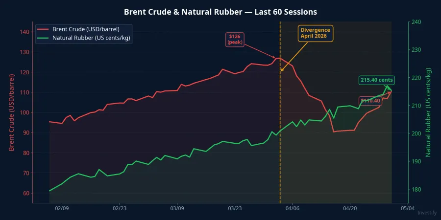 Brent crude and natural rubber price divergence over the last 60 sessions