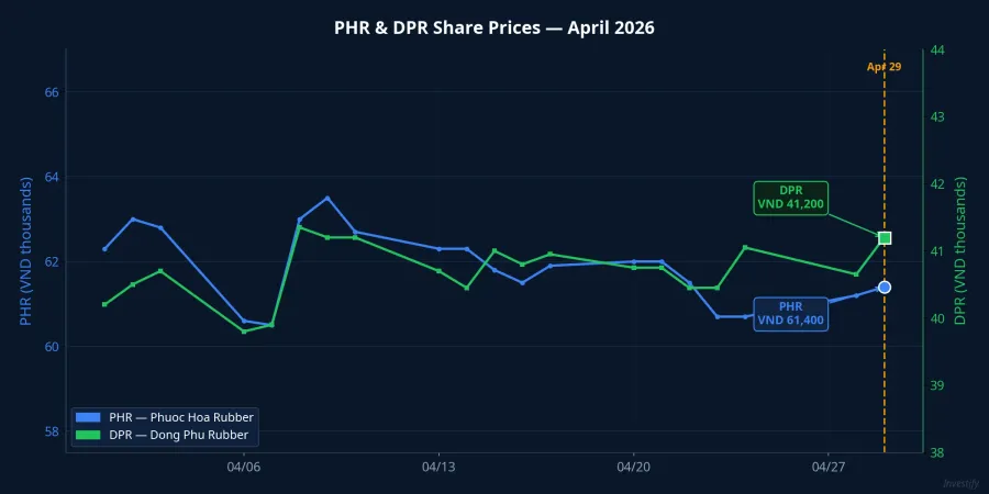 PHR and DPR share price performance in April 2026