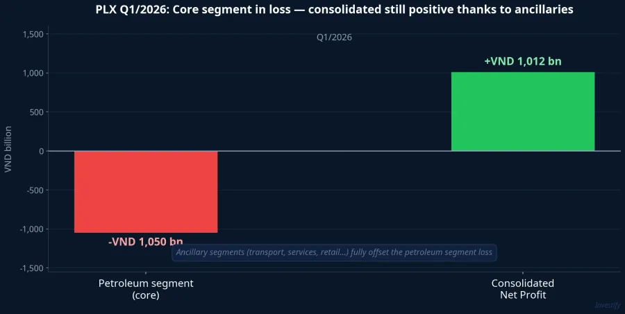 PLX Q1/2026: Core segment in loss, consolidated still positive thanks to ancillaries