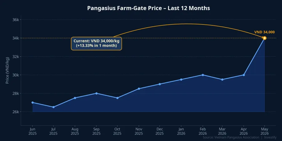 Pangasius Farm-Gate Price – Last 12 Months