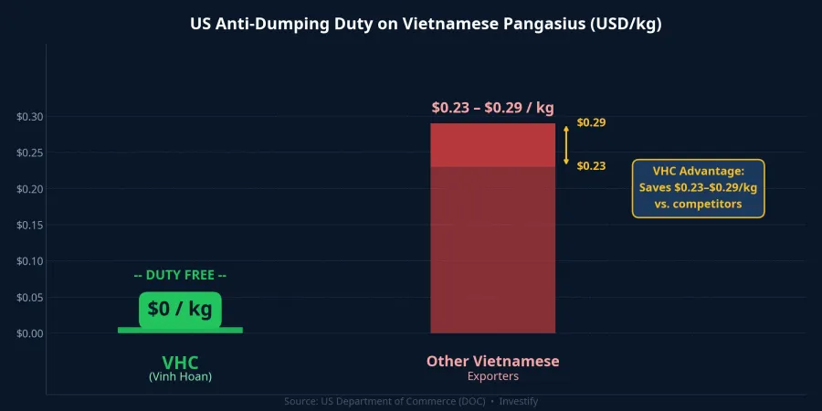 US Anti-Dumping Duty on Vietnamese Pangasius (USD/kg)