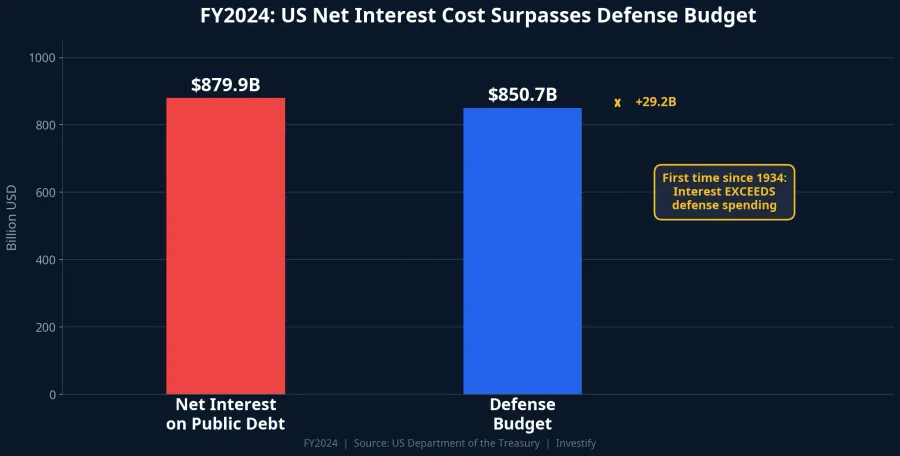 US interest vs defense spending comparison FY2024