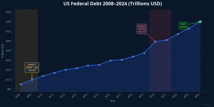 US federal debt 2008–2024: three debt jumps