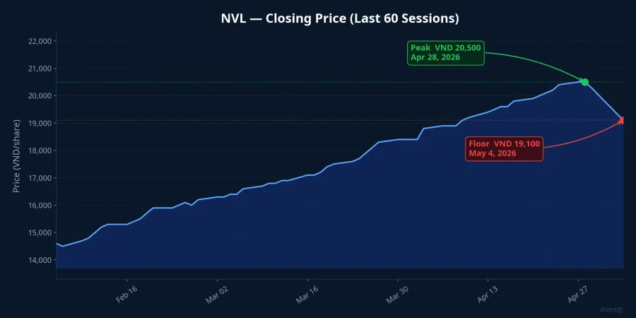 NVL closing price over the last 60 sessions, with the 3-year peak at VND 20,500 on Apr 28 and the floor session at VND 19,100 on May 4