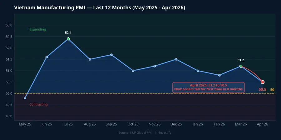 Vietnam Manufacturing PMI — last 12 months, with the April 2026 drop from 51.2 to 50.5 highlighted