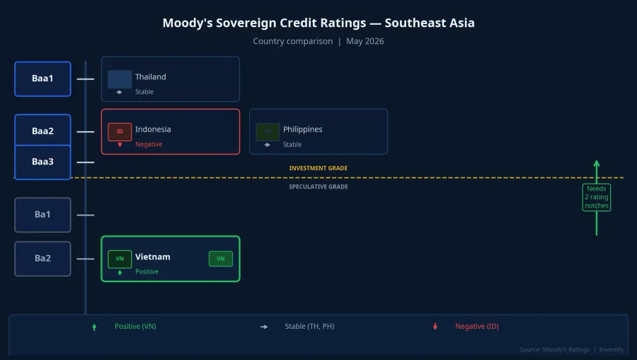 Moody's sovereign credit ratings — Southeast Asia comparison