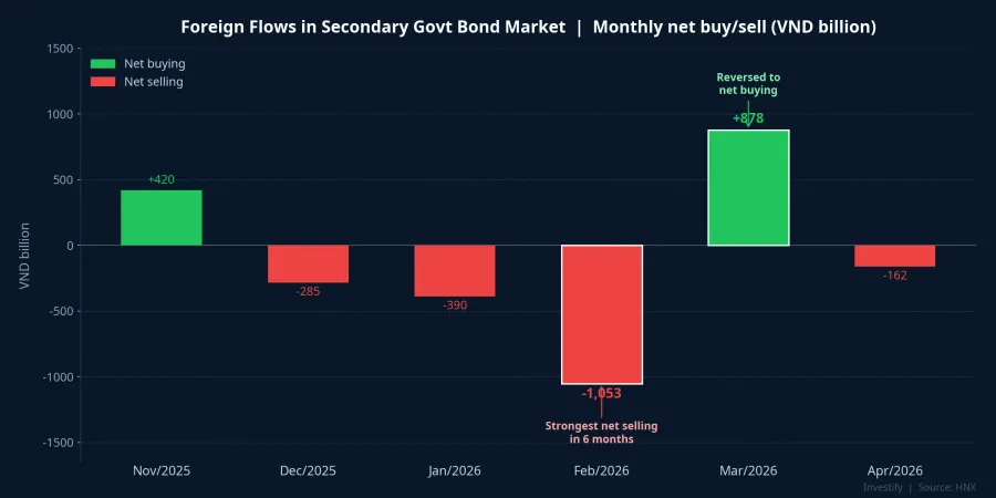 Foreign flows in secondary government bond market — monthly net buy/sell