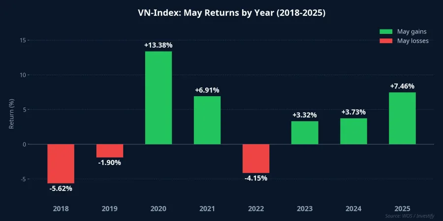 VN-Index May Returns by Year, 2018–2025