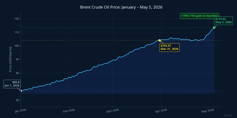 Brent Crude Price: January through May 5, 2026