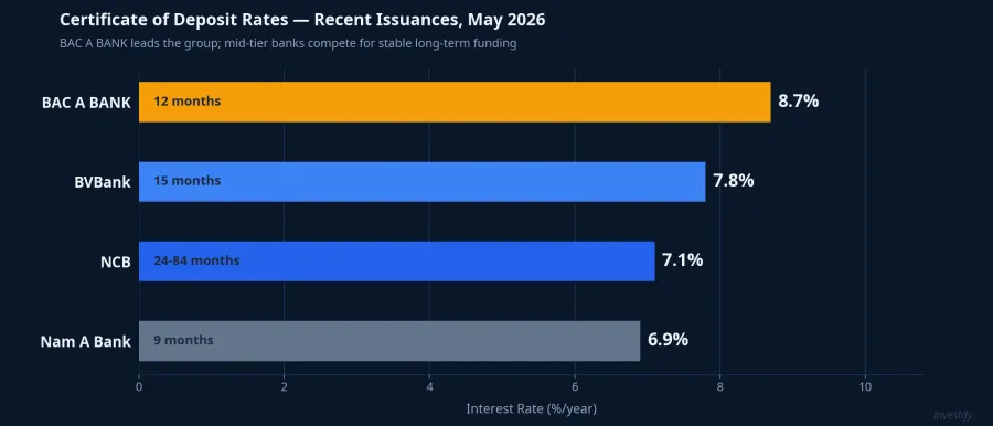 Certificate of deposit rates from recent issuances — May 2026
